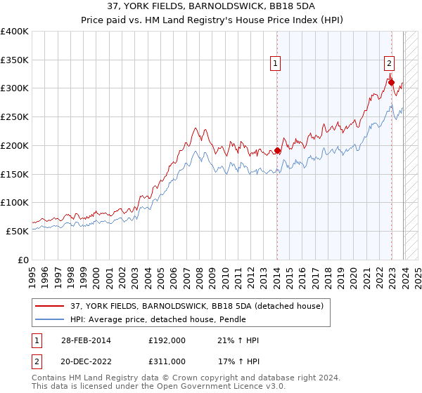 37, YORK FIELDS, BARNOLDSWICK, BB18 5DA: Price paid vs HM Land Registry's House Price Index