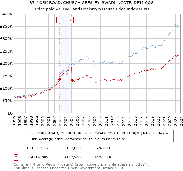 37, YORK ROAD, CHURCH GRESLEY, SWADLINCOTE, DE11 9QG: Price paid vs HM Land Registry's House Price Index