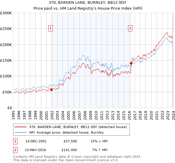 370, BARDEN LANE, BURNLEY, BB12 0DY: Price paid vs HM Land Registry's House Price Index