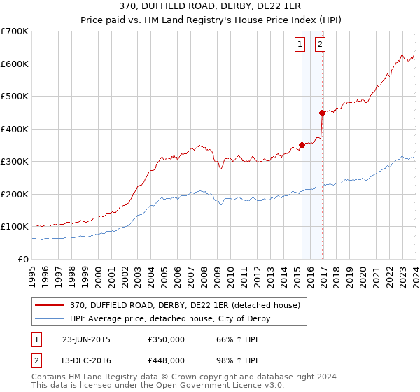 370, DUFFIELD ROAD, DERBY, DE22 1ER: Price paid vs HM Land Registry's House Price Index
