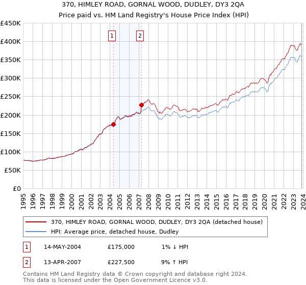 370, HIMLEY ROAD, GORNAL WOOD, DUDLEY, DY3 2QA: Price paid vs HM Land Registry's House Price Index