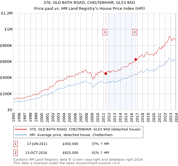 370, OLD BATH ROAD, CHELTENHAM, GL53 9AD: Price paid vs HM Land Registry's House Price Index