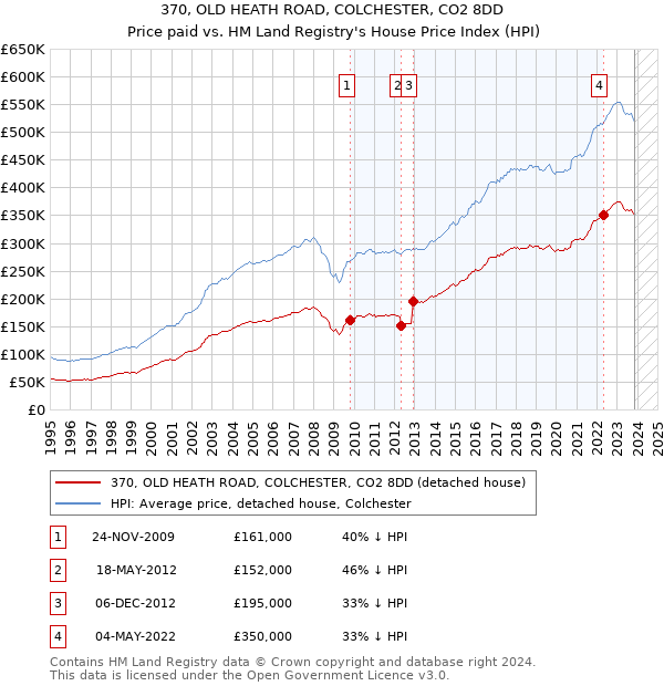 370, OLD HEATH ROAD, COLCHESTER, CO2 8DD: Price paid vs HM Land Registry's House Price Index