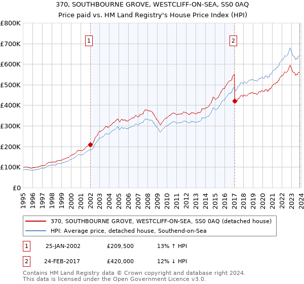 370, SOUTHBOURNE GROVE, WESTCLIFF-ON-SEA, SS0 0AQ: Price paid vs HM Land Registry's House Price Index
