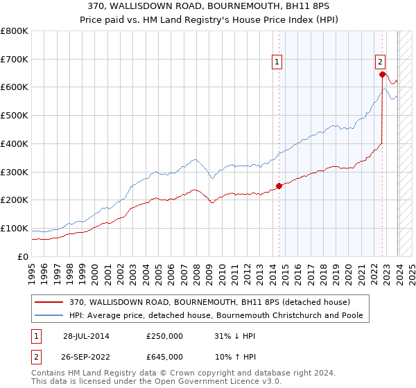 370, WALLISDOWN ROAD, BOURNEMOUTH, BH11 8PS: Price paid vs HM Land Registry's House Price Index