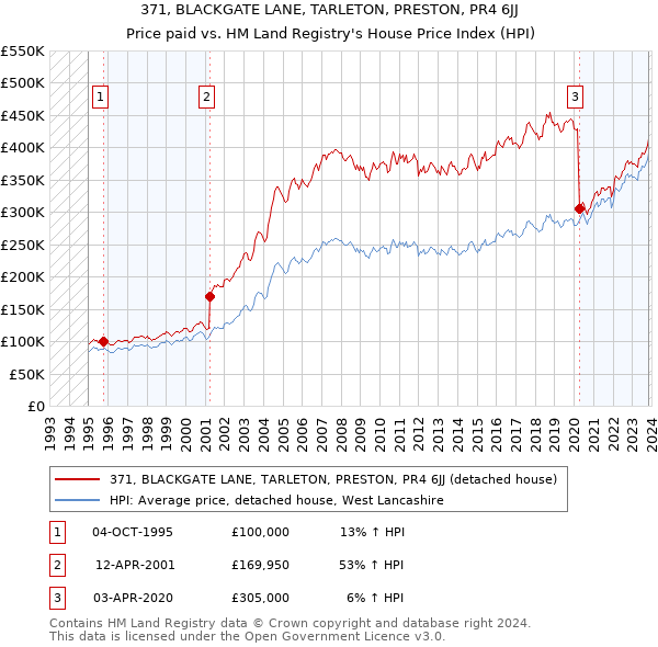 371, BLACKGATE LANE, TARLETON, PRESTON, PR4 6JJ: Price paid vs HM Land Registry's House Price Index