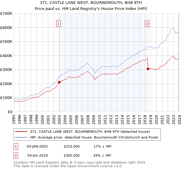 371, CASTLE LANE WEST, BOURNEMOUTH, BH8 9TH: Price paid vs HM Land Registry's House Price Index