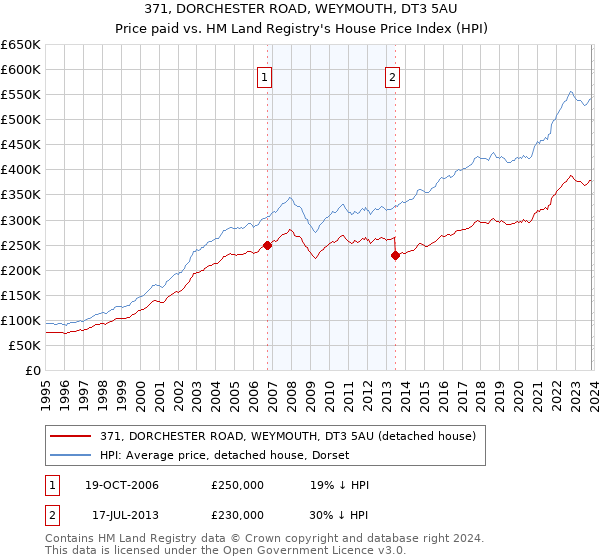 371, DORCHESTER ROAD, WEYMOUTH, DT3 5AU: Price paid vs HM Land Registry's House Price Index