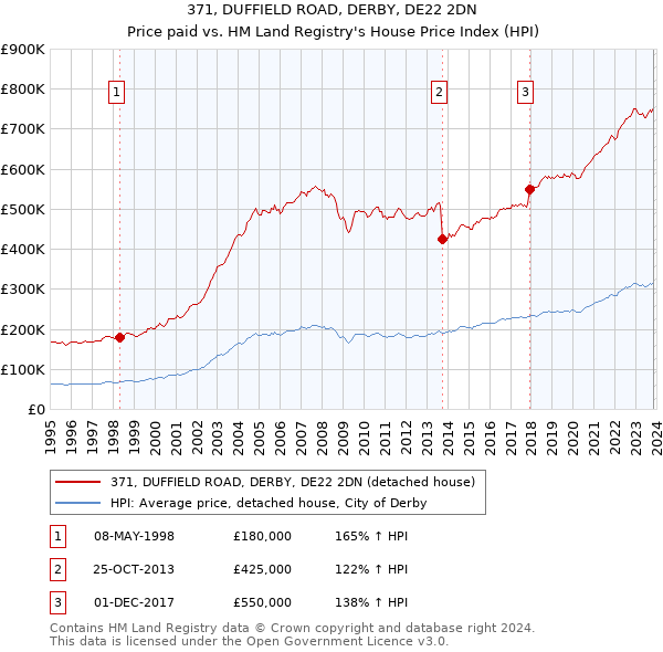 371, DUFFIELD ROAD, DERBY, DE22 2DN: Price paid vs HM Land Registry's House Price Index