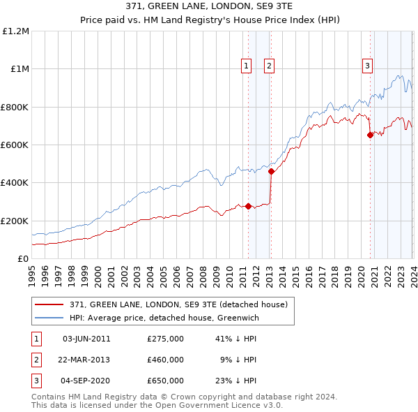371, GREEN LANE, LONDON, SE9 3TE: Price paid vs HM Land Registry's House Price Index