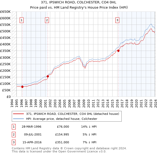 371, IPSWICH ROAD, COLCHESTER, CO4 0HL: Price paid vs HM Land Registry's House Price Index