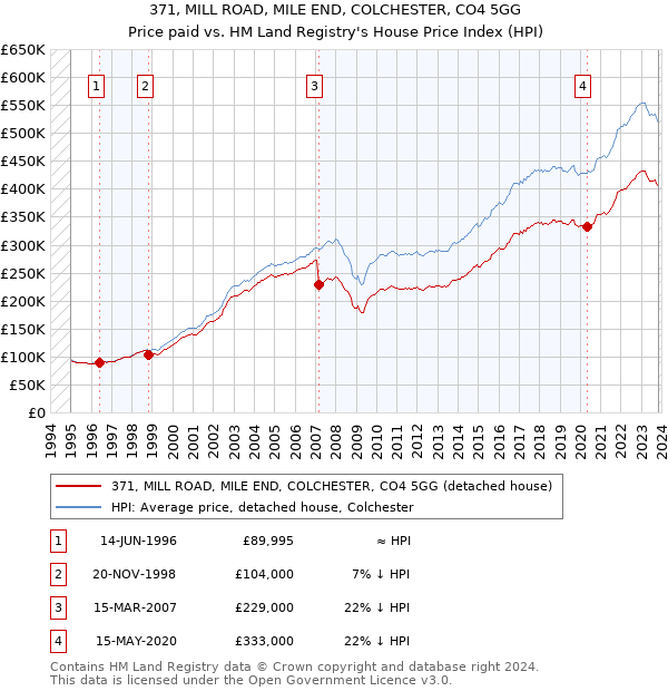 371, MILL ROAD, MILE END, COLCHESTER, CO4 5GG: Price paid vs HM Land Registry's House Price Index
