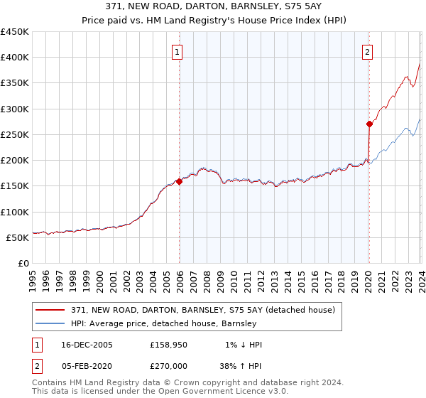 371, NEW ROAD, DARTON, BARNSLEY, S75 5AY: Price paid vs HM Land Registry's House Price Index