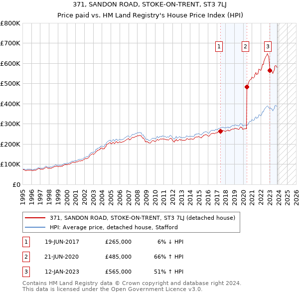 371, SANDON ROAD, STOKE-ON-TRENT, ST3 7LJ: Price paid vs HM Land Registry's House Price Index