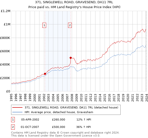 371, SINGLEWELL ROAD, GRAVESEND, DA11 7RL: Price paid vs HM Land Registry's House Price Index