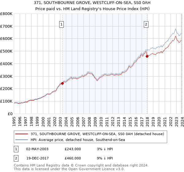 371, SOUTHBOURNE GROVE, WESTCLIFF-ON-SEA, SS0 0AH: Price paid vs HM Land Registry's House Price Index