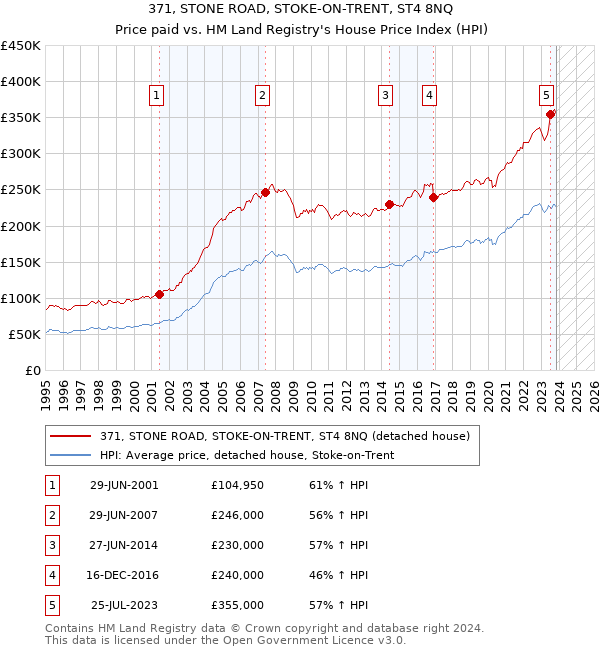 371, STONE ROAD, STOKE-ON-TRENT, ST4 8NQ: Price paid vs HM Land Registry's House Price Index