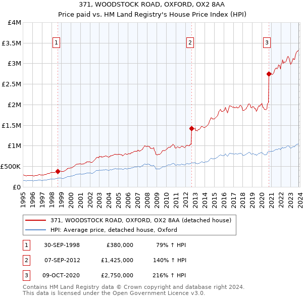 371, WOODSTOCK ROAD, OXFORD, OX2 8AA: Price paid vs HM Land Registry's House Price Index