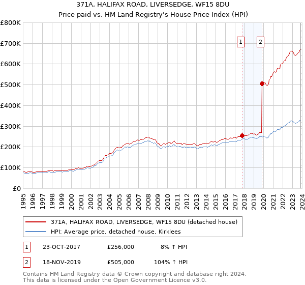 371A, HALIFAX ROAD, LIVERSEDGE, WF15 8DU: Price paid vs HM Land Registry's House Price Index
