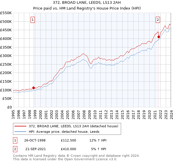 372, BROAD LANE, LEEDS, LS13 2AH: Price paid vs HM Land Registry's House Price Index