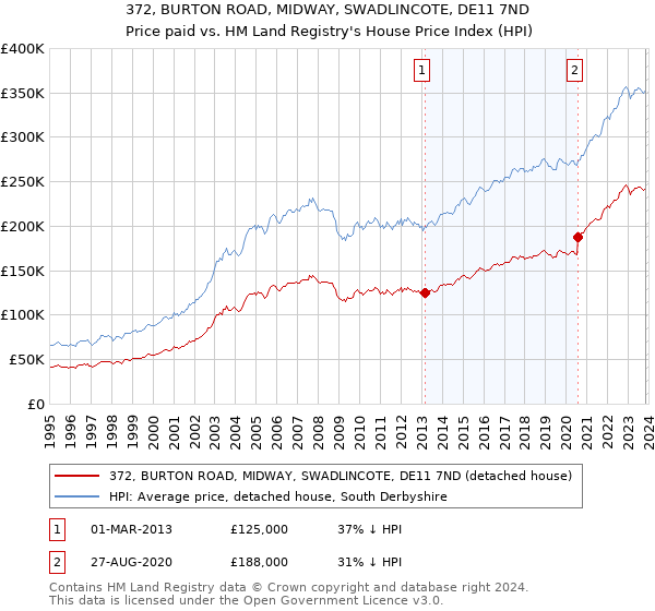 372, BURTON ROAD, MIDWAY, SWADLINCOTE, DE11 7ND: Price paid vs HM Land Registry's House Price Index