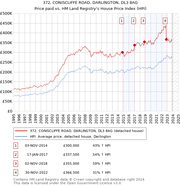 372, CONISCLIFFE ROAD, DARLINGTON, DL3 8AG: Price paid vs HM Land Registry's House Price Index