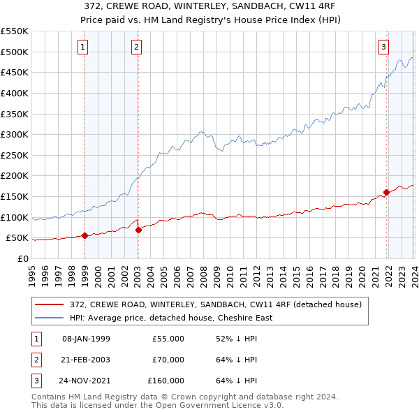 372, CREWE ROAD, WINTERLEY, SANDBACH, CW11 4RF: Price paid vs HM Land Registry's House Price Index