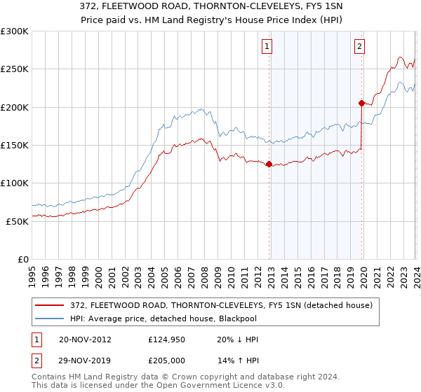 372, FLEETWOOD ROAD, THORNTON-CLEVELEYS, FY5 1SN: Price paid vs HM Land Registry's House Price Index