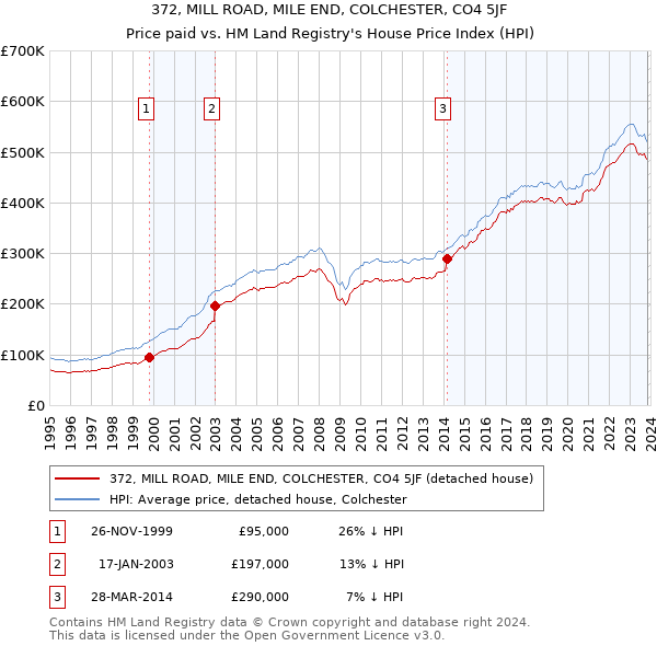 372, MILL ROAD, MILE END, COLCHESTER, CO4 5JF: Price paid vs HM Land Registry's House Price Index