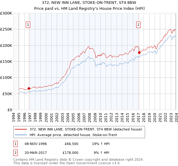 372, NEW INN LANE, STOKE-ON-TRENT, ST4 8BW: Price paid vs HM Land Registry's House Price Index