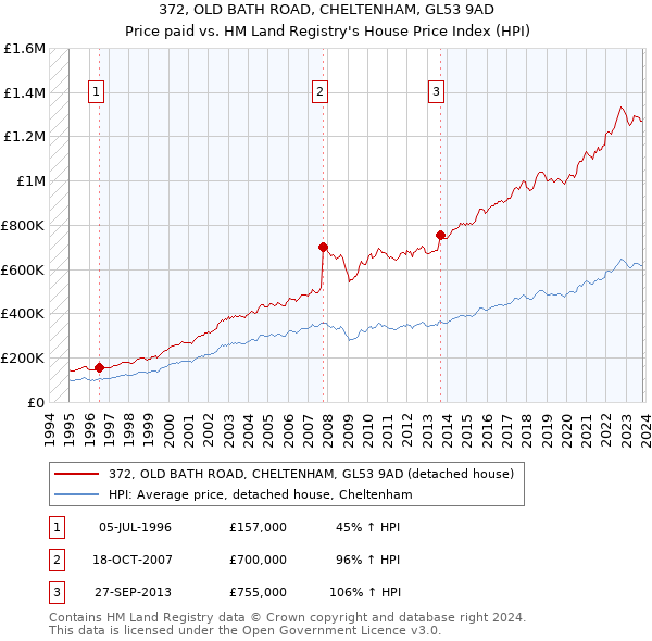 372, OLD BATH ROAD, CHELTENHAM, GL53 9AD: Price paid vs HM Land Registry's House Price Index