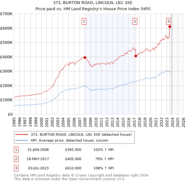 373, BURTON ROAD, LINCOLN, LN1 3XE: Price paid vs HM Land Registry's House Price Index