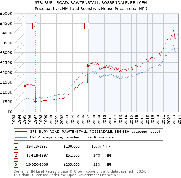 373, BURY ROAD, RAWTENSTALL, ROSSENDALE, BB4 6EH: Price paid vs HM Land Registry's House Price Index