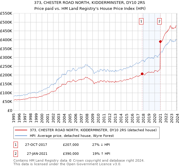 373, CHESTER ROAD NORTH, KIDDERMINSTER, DY10 2RS: Price paid vs HM Land Registry's House Price Index