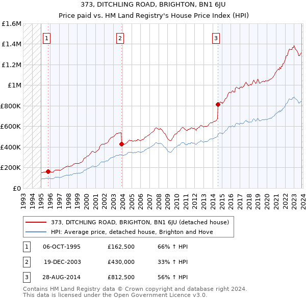 373, DITCHLING ROAD, BRIGHTON, BN1 6JU: Price paid vs HM Land Registry's House Price Index