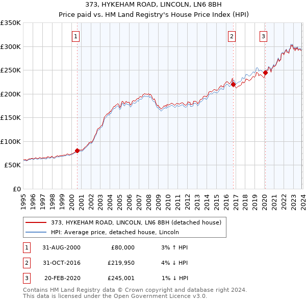 373, HYKEHAM ROAD, LINCOLN, LN6 8BH: Price paid vs HM Land Registry's House Price Index