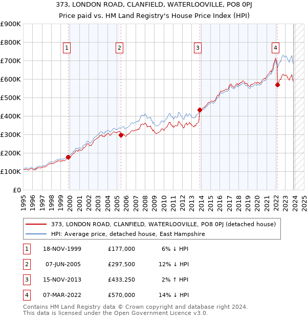 373, LONDON ROAD, CLANFIELD, WATERLOOVILLE, PO8 0PJ: Price paid vs HM Land Registry's House Price Index
