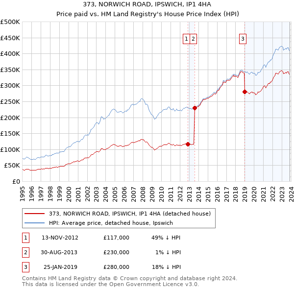 373, NORWICH ROAD, IPSWICH, IP1 4HA: Price paid vs HM Land Registry's House Price Index