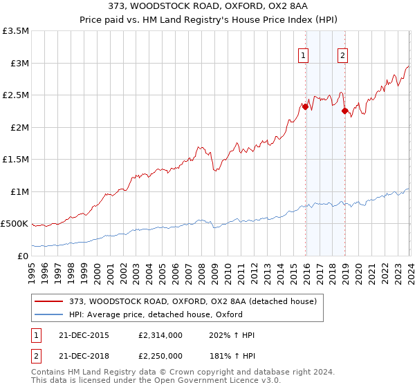373, WOODSTOCK ROAD, OXFORD, OX2 8AA: Price paid vs HM Land Registry's House Price Index