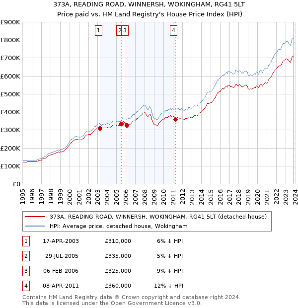 373A, READING ROAD, WINNERSH, WOKINGHAM, RG41 5LT: Price paid vs HM Land Registry's House Price Index