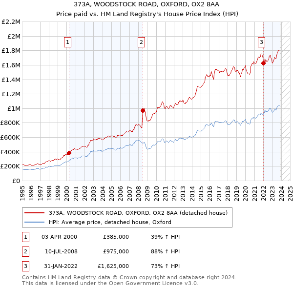 373A, WOODSTOCK ROAD, OXFORD, OX2 8AA: Price paid vs HM Land Registry's House Price Index