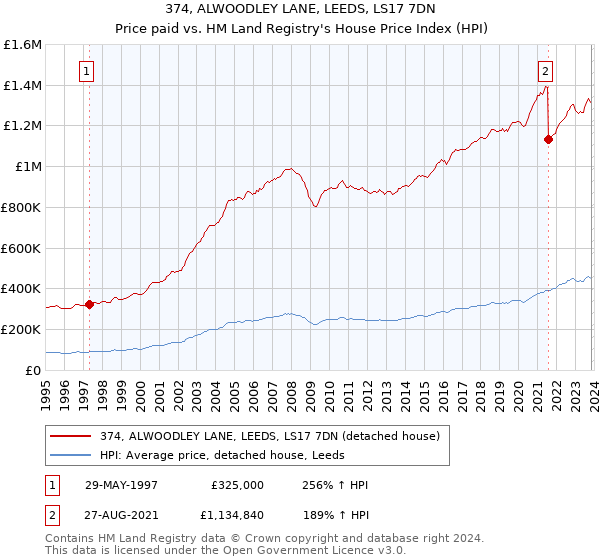 374, ALWOODLEY LANE, LEEDS, LS17 7DN: Price paid vs HM Land Registry's House Price Index