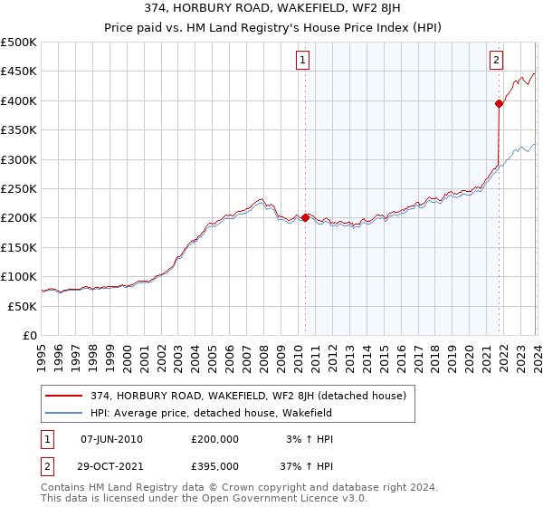 374, HORBURY ROAD, WAKEFIELD, WF2 8JH: Price paid vs HM Land Registry's House Price Index