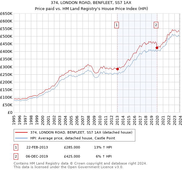 374, LONDON ROAD, BENFLEET, SS7 1AX: Price paid vs HM Land Registry's House Price Index