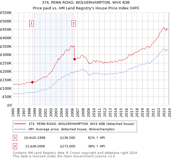 374, PENN ROAD, WOLVERHAMPTON, WV4 4DB: Price paid vs HM Land Registry's House Price Index