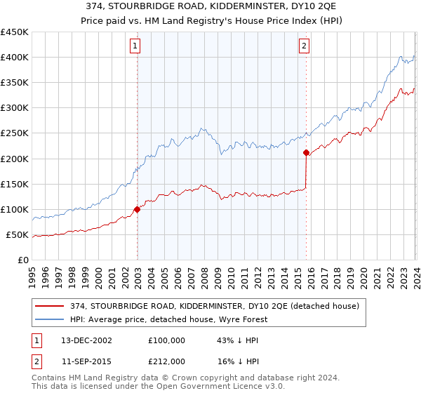 374, STOURBRIDGE ROAD, KIDDERMINSTER, DY10 2QE: Price paid vs HM Land Registry's House Price Index