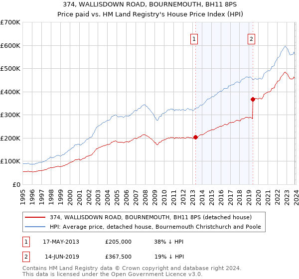 374, WALLISDOWN ROAD, BOURNEMOUTH, BH11 8PS: Price paid vs HM Land Registry's House Price Index