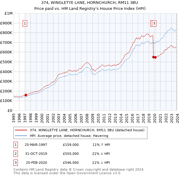 374, WINGLETYE LANE, HORNCHURCH, RM11 3BU: Price paid vs HM Land Registry's House Price Index