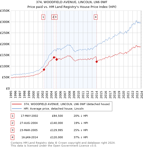 374, WOODFIELD AVENUE, LINCOLN, LN6 0WF: Price paid vs HM Land Registry's House Price Index