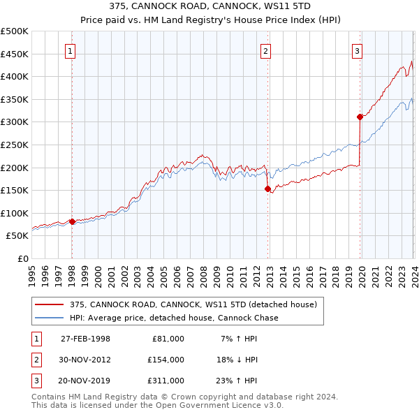 375, CANNOCK ROAD, CANNOCK, WS11 5TD: Price paid vs HM Land Registry's House Price Index